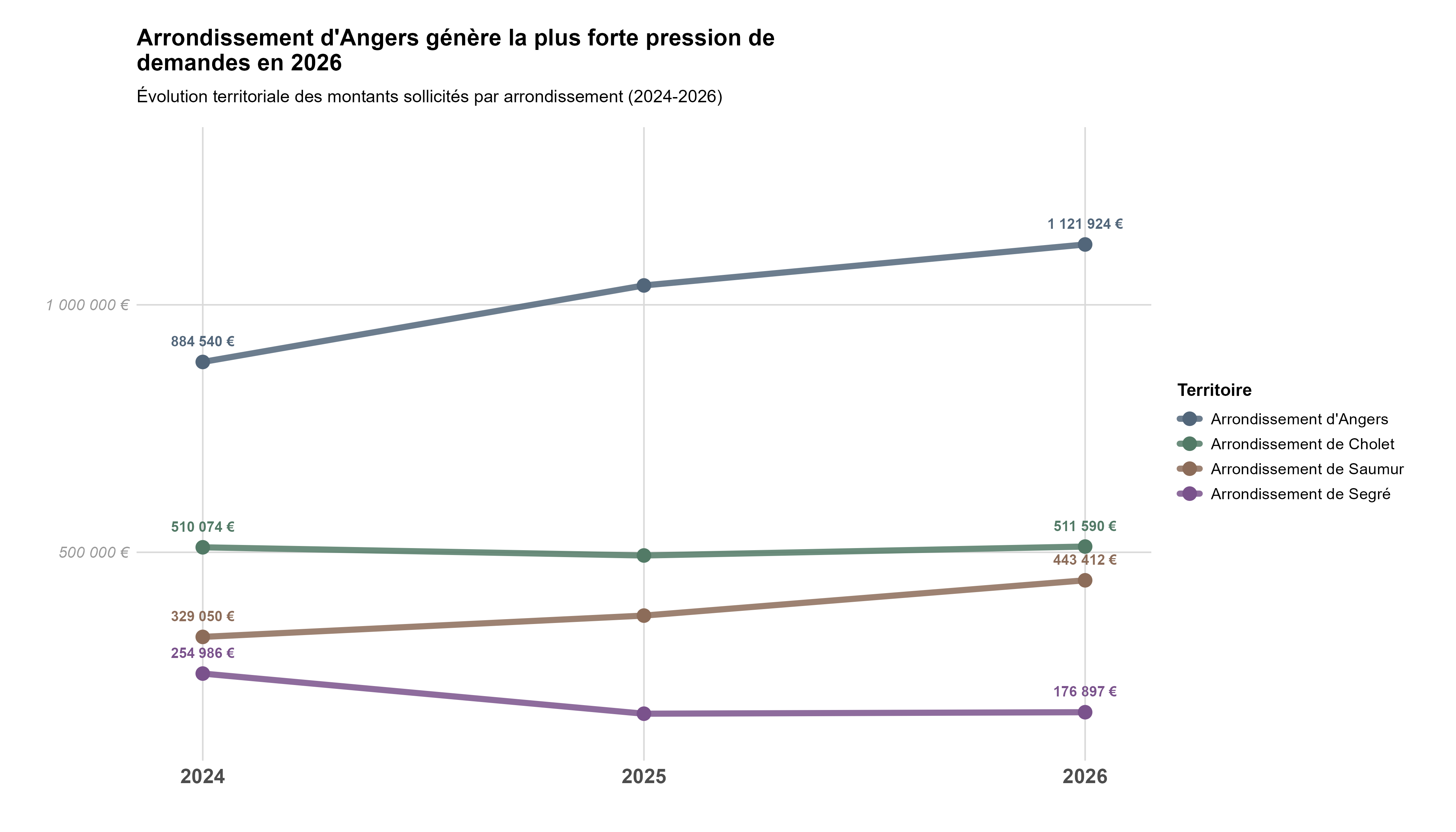 Evolution Arrondissement Demandes